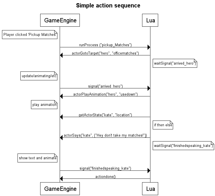 luasequence_diagram